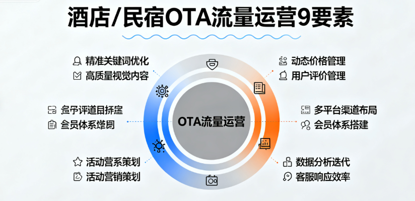 酒店/民宿OTA流量运营 流量运营9要素