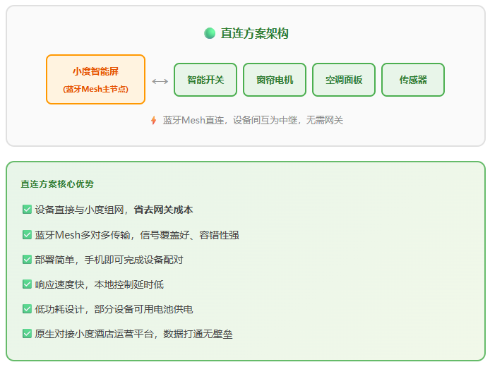 小度智慧酒店两大方案深度对比：直连 vs 第三方网关，一文看懂怎么选！