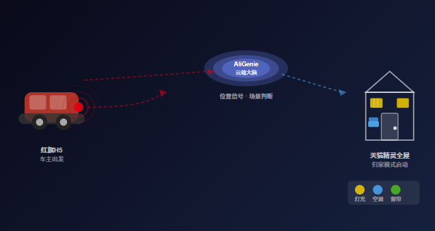 红旗H5×天猫精灵归家模式：车主离家5km时，车载系统自动向AliGenie云端发送位置信号，云端判断触发归家场景，全屋天猫精灵设备协同响应——灯光亮起、空调开启、窗帘关闭、加湿器启动。
