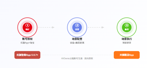 红旗H5/HS5车主开通车家互联，只需三步：App绑定 → 场景配置 → 自动触发。目前仅支持安卓系统，iOS用户还需等待。
