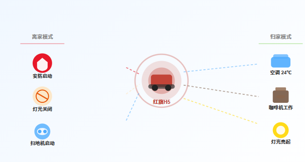 离家模式：车主离开家100米后安防启动、灯光关闭、扫地机出发；归家模式：车辆驶入5km范围后空调升温、灯光亮起、咖啡机工作。天猫精灵与红旗H5的车家互联将车变成了全屋智能的"第一个开关"。
