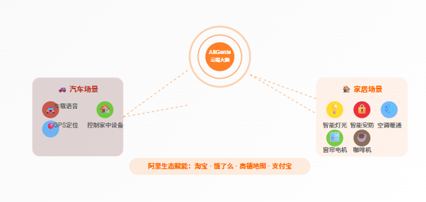 天猫精灵车家互联的底层架构：AliGenie云端连接汽车GPS与家居设备，左侧接收车辆位置信号，右侧下发设备控制指令，底部阿里电商生态（淘宝/饿了么/高德）提供生活服务延伸。阿里通过天猫精灵，正在把"出行"变成"生活方式"。
