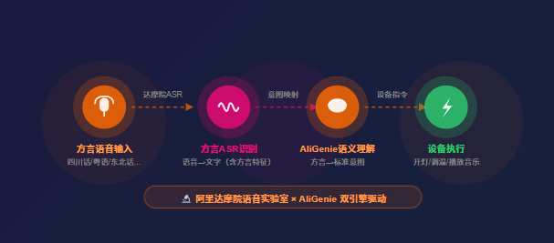 天猫精灵”方言自由”来了：四川话喊开灯、粤语叫醒，普通话不好的老人终于不用”憋着”了