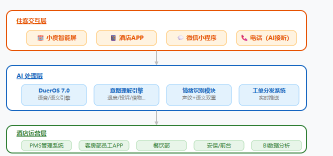 前台接到200个电话忙到崩溃？小度AI”秒接”客需，酒店：省了3个人