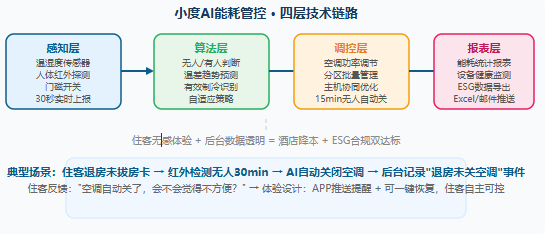 酒店电费每月多掏8万？小度AI”中央空调大脑”介入后，后台数据让财务惊了